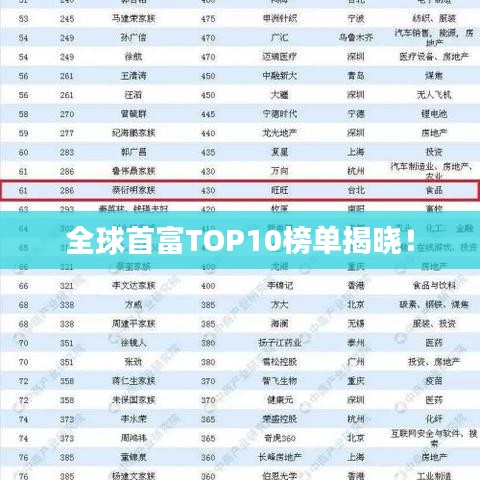 全球首富TOP10榜單揭曉！