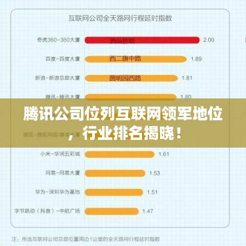 騰訊公司位列互聯(lián)網(wǎng)領(lǐng)軍地位，行業(yè)排名揭曉！