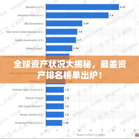 全球資產(chǎn)狀況大揭秘，最差資產(chǎn)排名榜單出爐！